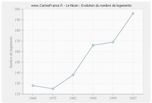 Le Nizan : Evolution du nombre de logements